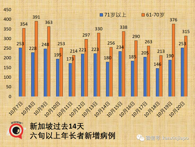 新加坡感染群观察期减半为14天；八旬以上未接种疫苗年长者半数转为重症