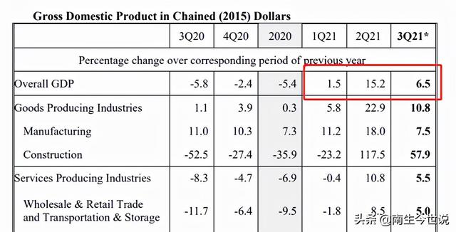 2021年第三季度，新加坡经济增长6.5%，那有GDP详细数据吗？