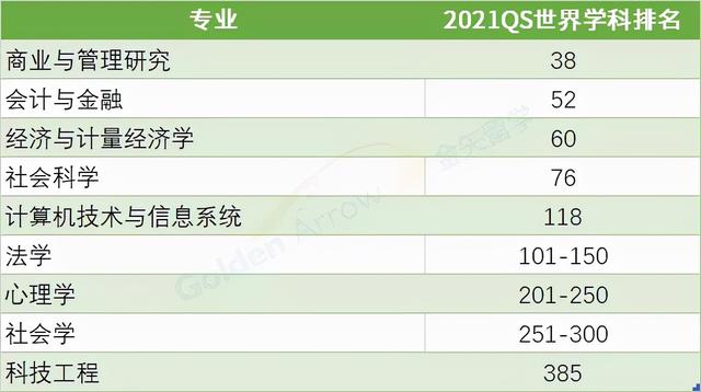 新加坡留学｜新加坡大学优势专业推荐