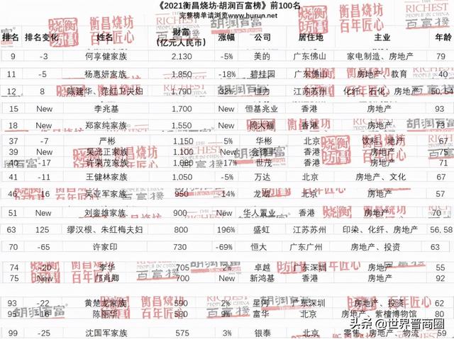 2021胡润百富榜发布：12位山西人上榜，姚俊良家族蝉联山西首富