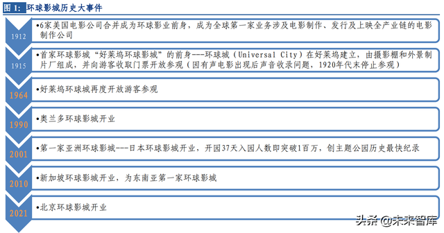 环球影城专题研究：从“电影嘉年华”到“世界级家庭娱乐胜地”