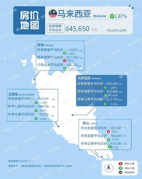 新加坡房屋均价达到157万新元，泰国、马来西亚、菲律宾环比下跌