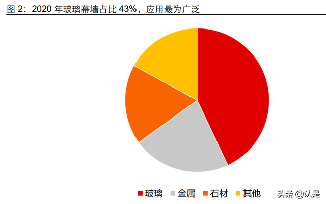 玻璃幕墙行业专题报告：高端幕墙需求起，中建兴业步入快车道