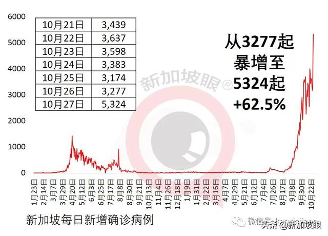 新加坡昨夜数据突然爆表，年长者确诊大增44%，儿童确诊几乎翻倍