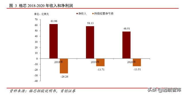 格芯：三大洲、五个制造基地，全球第三大晶圆代工厂即将 IPO