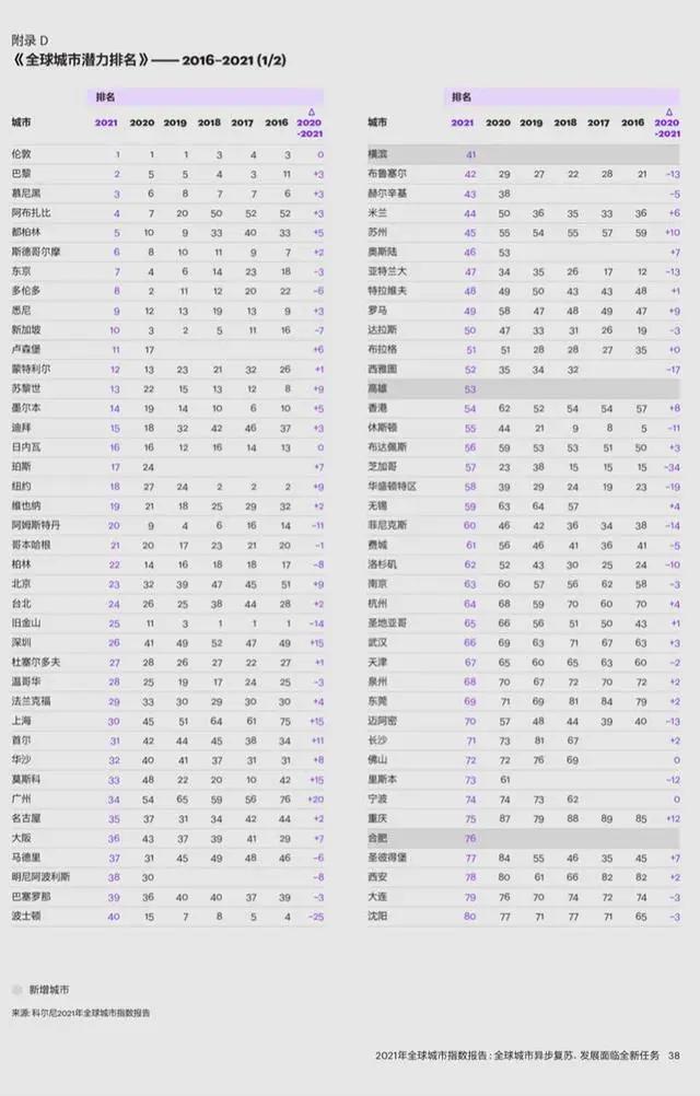 最新发榜！国际机构眼中的中国城市排名