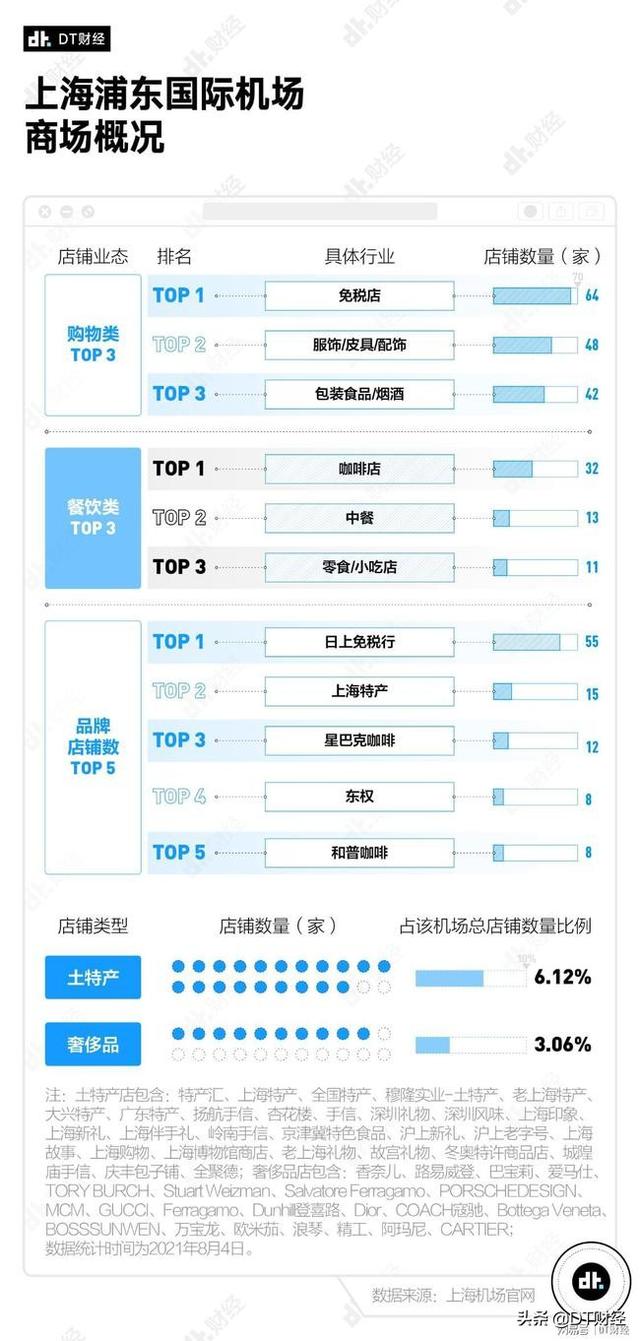 我们分析了北上广深6大机场，不同机场都有什么可逛的