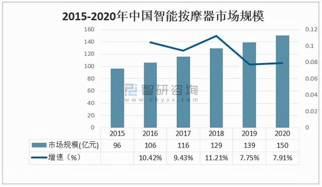 2020年中国智能按摩椅市场分析概括 「图」