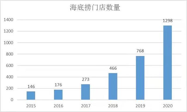 海底捞陷入困局：餐饮赛道，难有霸主诞生？