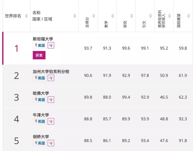 泰晤士世界大学2022学科排行出炉，这所学校夺得多个第一