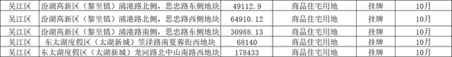 苏州马上挂地！超多核心优质地块，园区绝版地块、苏州湾、浒关