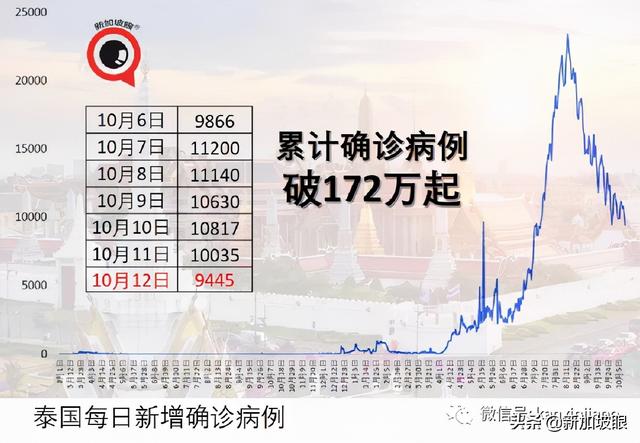 泰国单方面开放新加坡、中美英德等国接种旅客入境免隔离