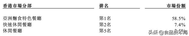 火遍香港米线店谭仔成功上市，市值41亿，要押注中国内地市场