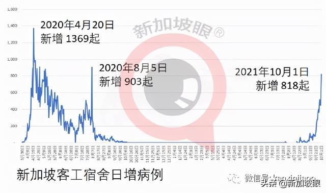 新加坡客工宿舍新增病例创422天新高