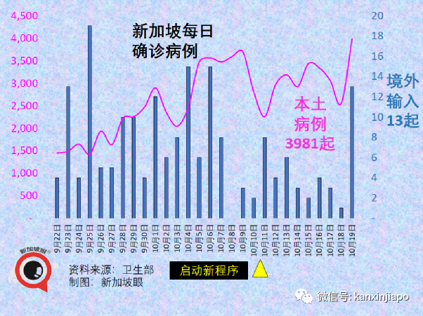 新加坡首次延长限制期，为防医疗系统崩溃；严控！没打完疫苗，不准堂食和进商场