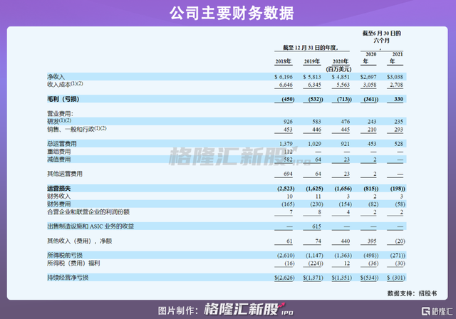 “缺芯潮”再现商机？全球第三大晶圆生产商格罗方德赴美IPO