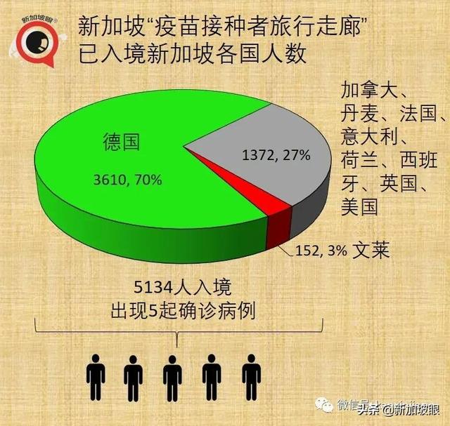 新加坡进一步敞开，入境免隔离名单扩大，今夜起对印度等开放