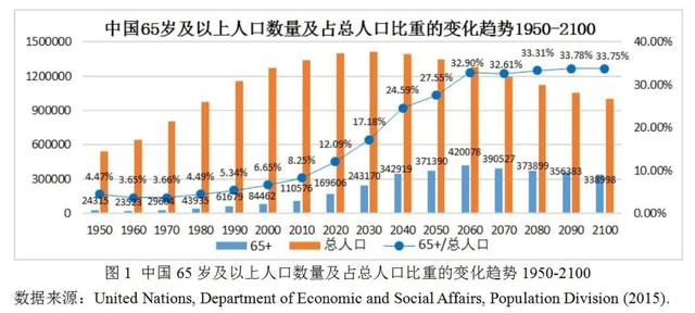 养老现状及国外模式参考