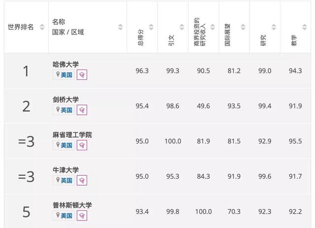 泰晤士世界大学2022学科排行出炉，这所学校夺得多个第一