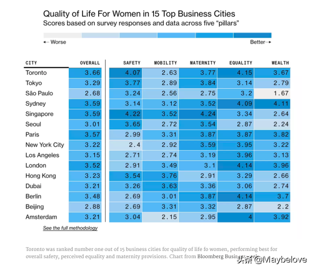 多伦多被评为全球最适合职场女性的城市！但仍让人很失望