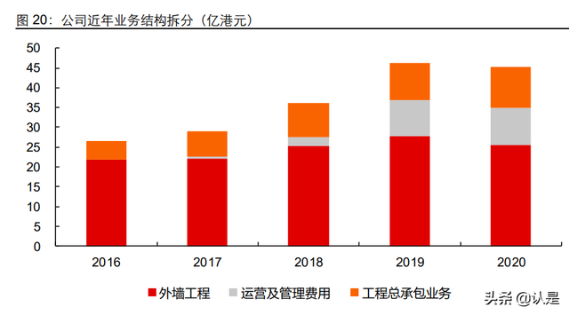 玻璃幕墙行业专题报告：高端幕墙需求起，中建兴业步入快车道