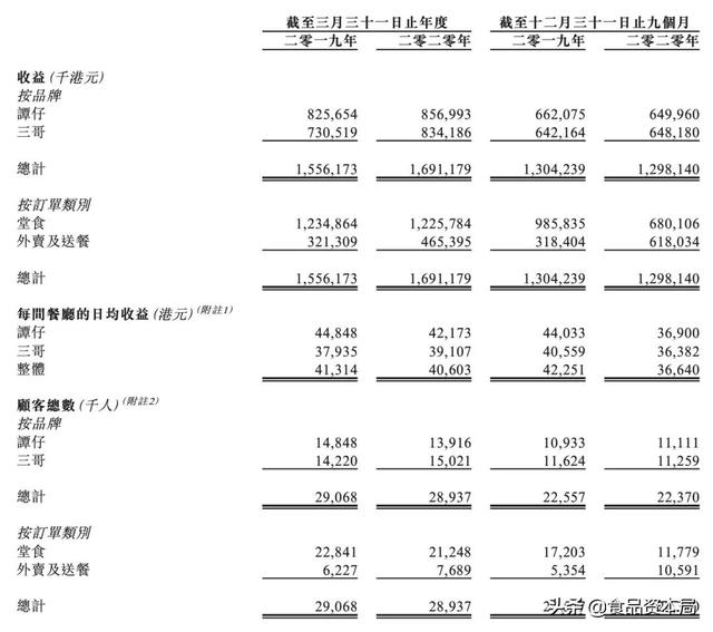 火遍香港米线店谭仔成功上市，市值41亿，要押注中国内地市场