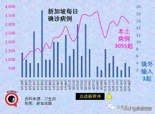 新加坡抗疫政策“反复不定“？部长说“我们曙光在望“