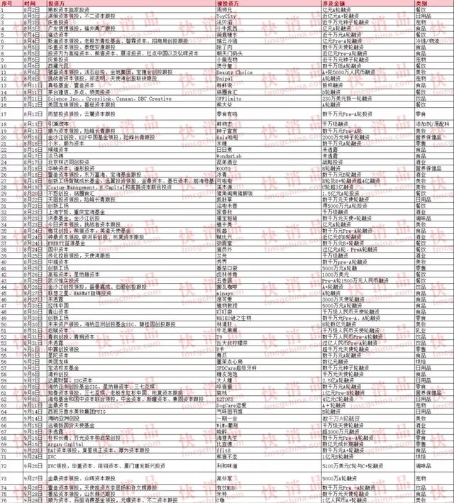 「原创」 2021年8月、9月快消品资本主要事件盘点
