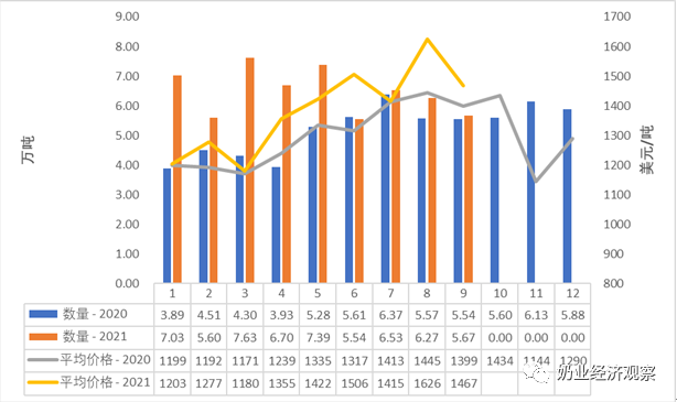 中国奶业贸易月报2021年10月