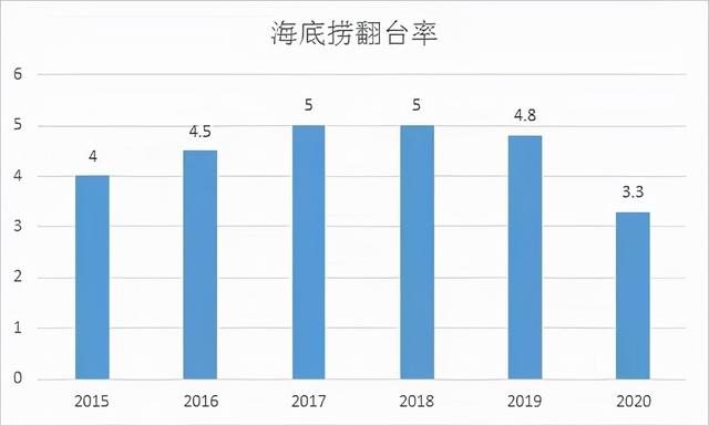 海底捞陷入困局：餐饮赛道，难有霸主诞生？