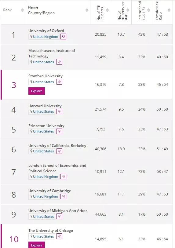 2022年THE世界大学学科排名陆续发布！英国大学表现亮眼