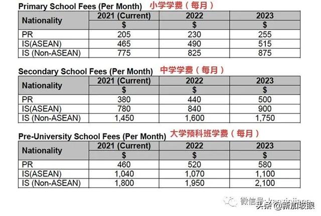 新加坡中小学学费又涨了！外国人学费将是公民的300倍…..