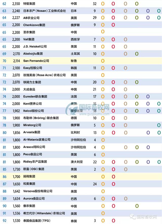 全球前140名顶尖饲料企业出炉，35家生产宠物饲料