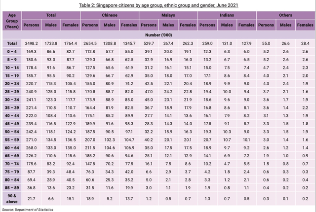 新加坡2021人口简报！全数据请查看