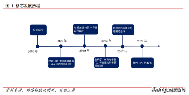 格芯：三大洲、五个制造基地，全球第三大晶圆代工厂即将 IPO