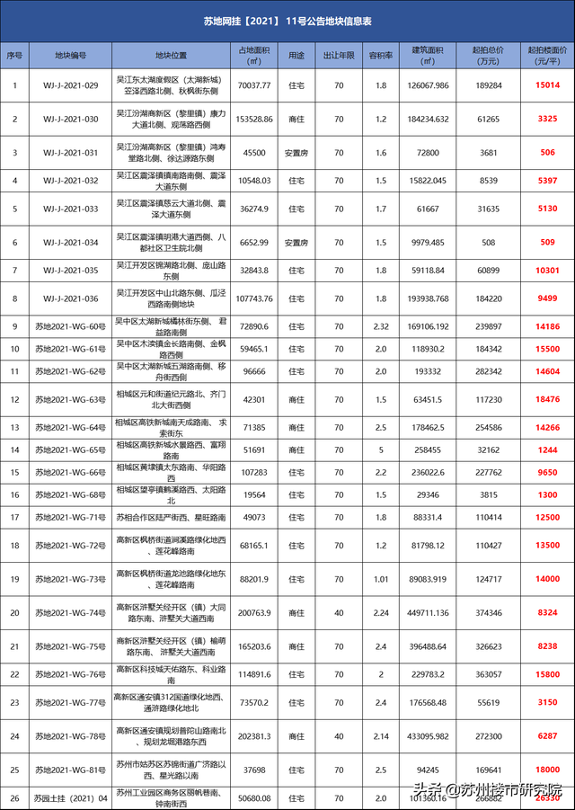 地块解析！苏州最后一次挂地名不虚传！未来又是一场抢地大战