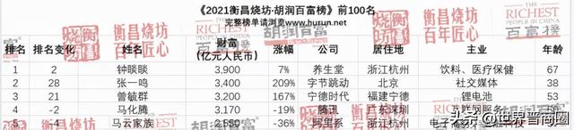 2021胡润百富榜发布：12位山西人上榜，姚俊良家族蝉联山西首富