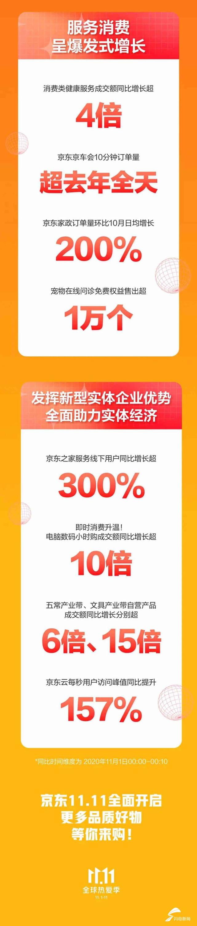 京东11.11今晚8点火爆开场“不熬夜”点燃品质消费热情