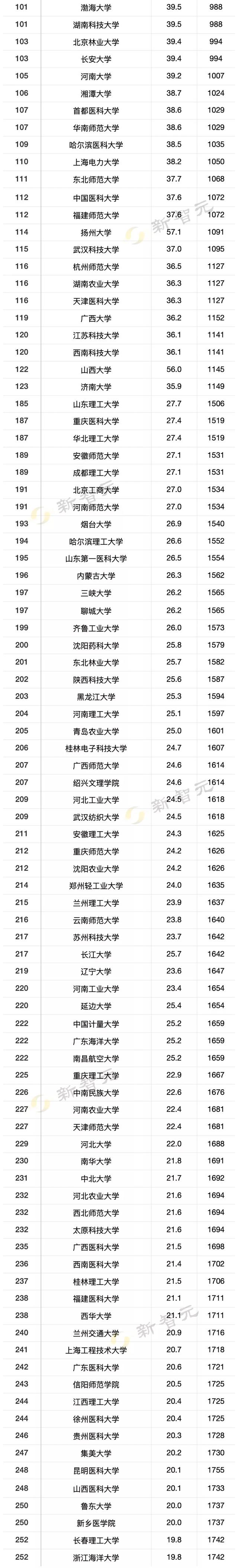 清华大学霸榜计算机学科第一！2022 USNews世界大学排名出炉