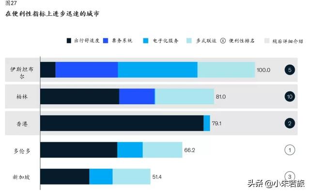 俱收并蓄 措置裕如—2021年麦肯锡白金25城交通适才适所之法 (2/4)