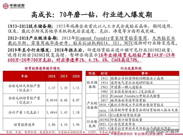 培育钻石行业分析：聚焦盈利与成长