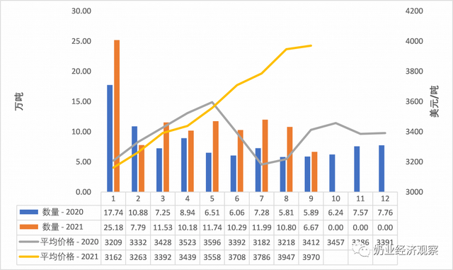 中国奶业贸易月报2021年10月