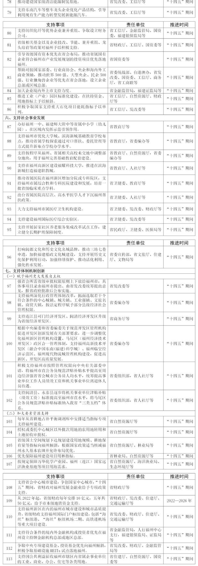 福建省政府办公厅发文！支持福州实施强省会战略