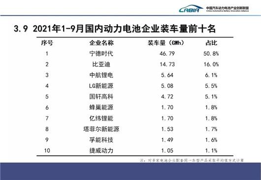 动力电池战场，宁德时代一骑绝尘