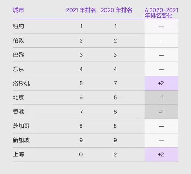 最新发榜！国际机构眼中的中国城市排名