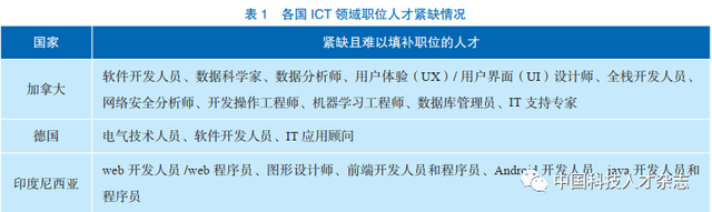 数字人才的发展现状与应对策略——基于德国和加拿大等6国的比较