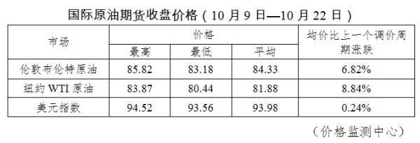 重要通知！今晚，油价要涨