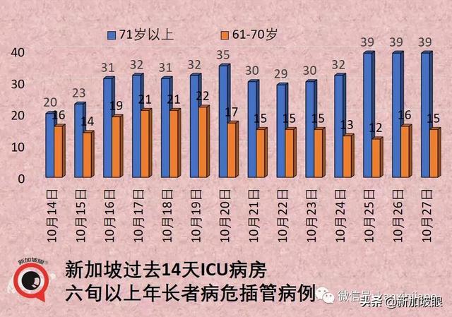 新加坡昨夜数据突然爆表，年长者确诊大增44%，儿童确诊几乎翻倍