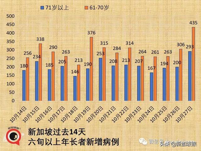 新加坡昨夜数据突然爆表，年长者确诊大增44%，儿童确诊几乎翻倍