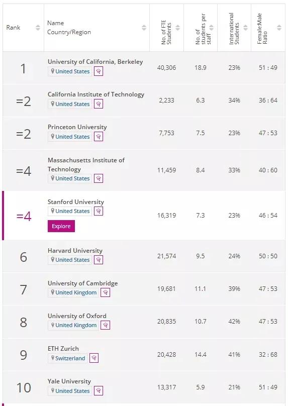 2022年THE世界大学学科排名陆续发布！英国大学表现亮眼